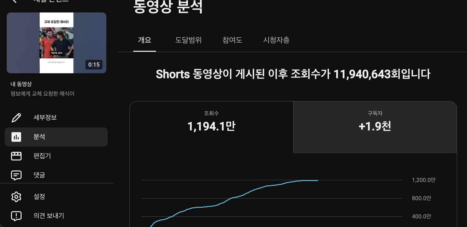 LMK재경 유튜브 스튜디오 기록: 쇼츠 한 편 조회수 11,940,643회